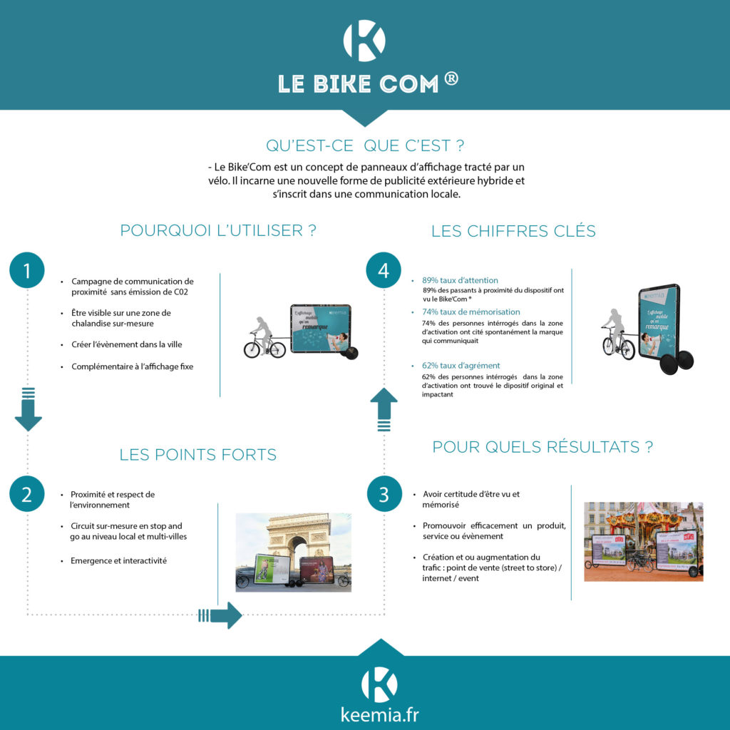 Infographie Bike'com® affichage mobile communication de proximité - Keemia Bordeaux agence marketing local en région Aquitaine