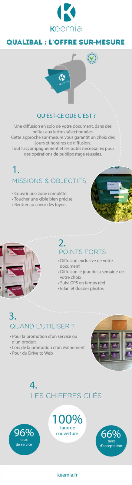 Infographie Qualibal offre distribution en boite a lettres - Keemia Communication OOH et hors media