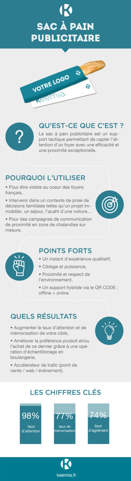 Infographie Sac à pain - Keemia Strasbourg agence marketing local en région paca